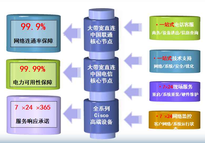 巴林左机房网络